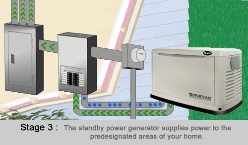 Generac Gen Stage 3